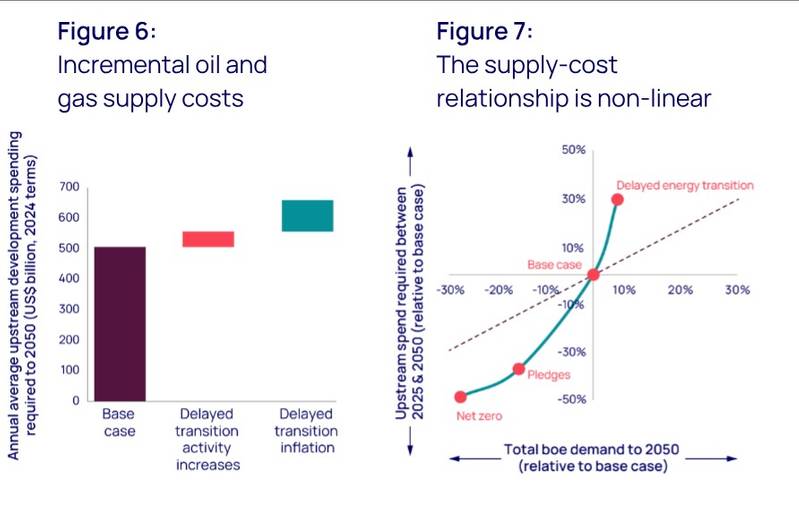 Delayed Energy Transition Might Suggest Elevated Hydrocarbon